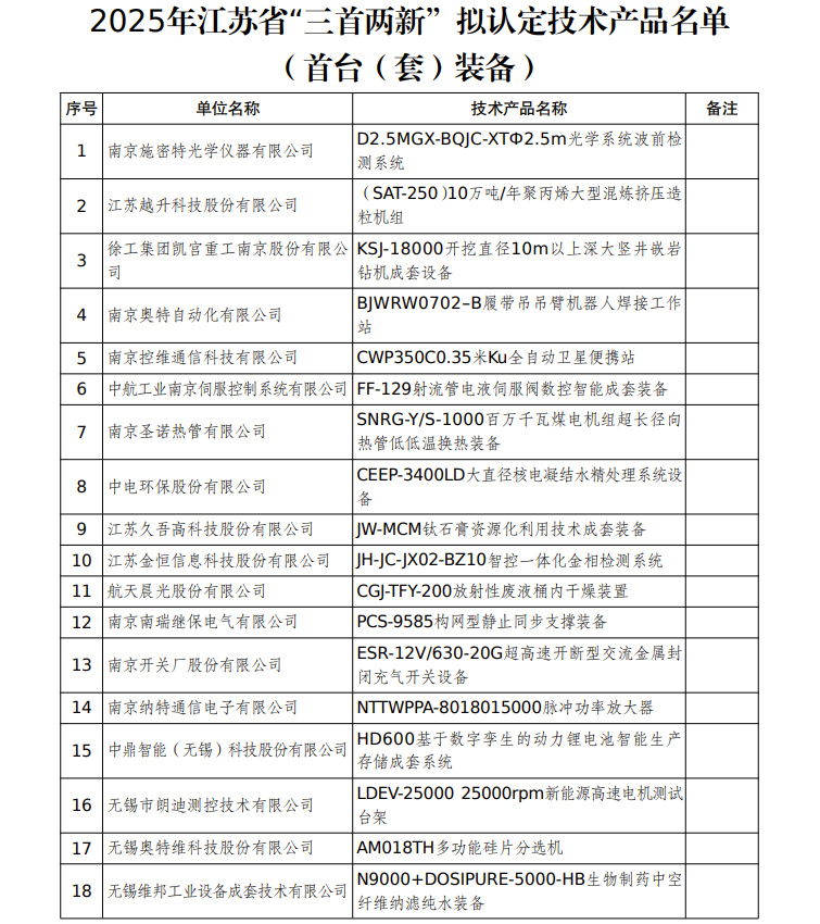 江蘇省“三首兩新”擬認(rèn)定技術(shù)產(chǎn)品名單出爐 新材料技術(shù)推廣服務(wù)迎來新機(jī)遇