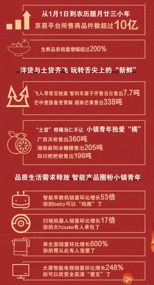 京喜年貨節(jié)成績亮眼 銷售商品件數(shù)超10億，生鮮品類增幅環(huán)比突破200%